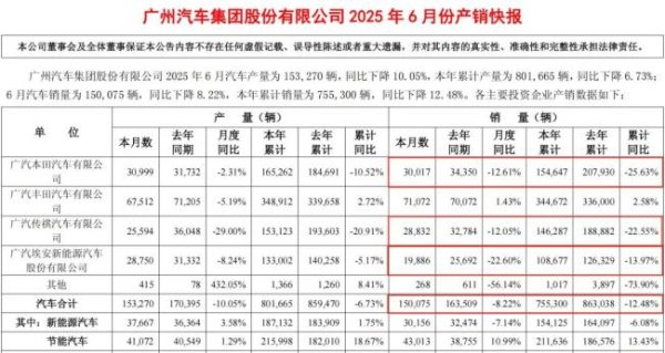 网络配资平台 广汽集团卷出首亏，进入“战时状态”