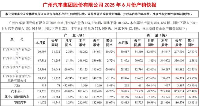广汽集团卷出首亏，进入“战时状态”
